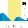 Sawyer Key tide chart for Thursday, November 30, 2023