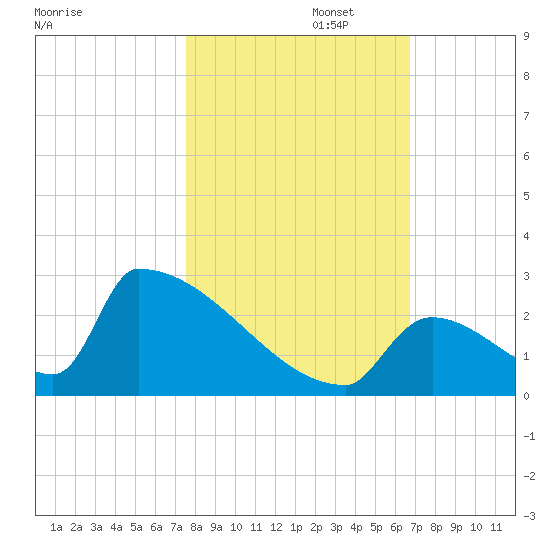 Sawyer Key tide chart for Saturday, November 4, 2023
