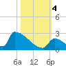 Sawyer Key tide chart for Saturday, November 4, 2023