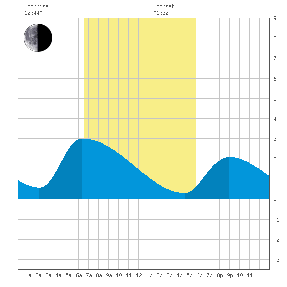 Sawyer Key tide chart for Sunday, November 5, 2023