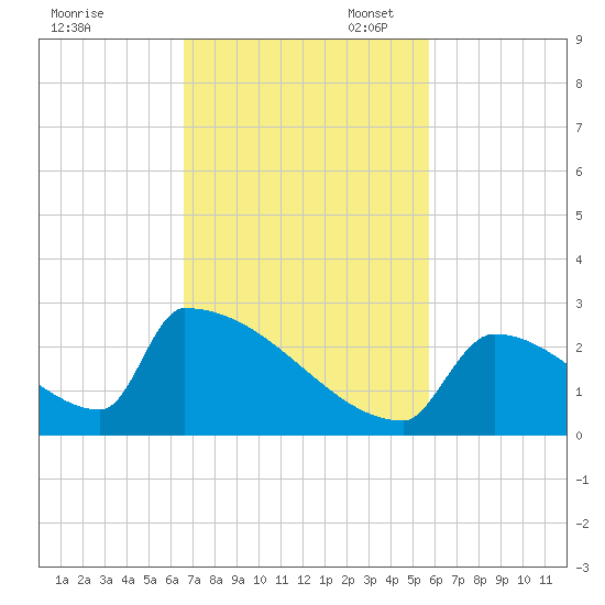 Sawyer Key tide chart for Monday, November 6, 2023