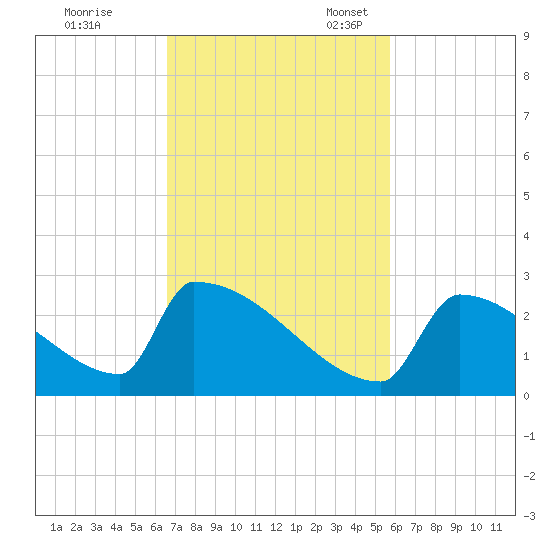 Sawyer Key tide chart for Tuesday, November 7, 2023
