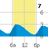 Sawyer Key tide chart for Tuesday, November 7, 2023