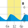 Sawyer Key tide chart for Wednesday, November 8, 2023