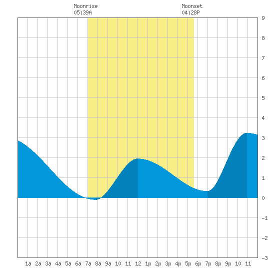 Sawyer Key tide chart for Monday, December 11, 2023