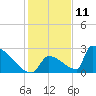 Sawyer Key tide chart for Monday, December 11, 2023