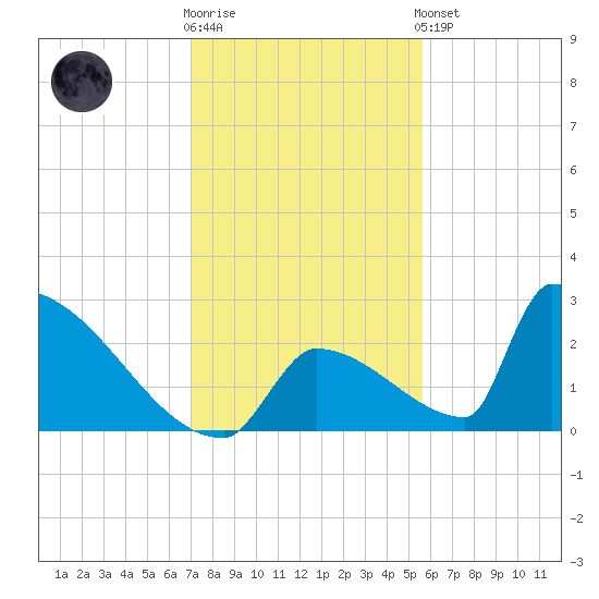Sawyer Key tide chart for Tuesday, December 12, 2023