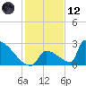 Sawyer Key tide chart for Tuesday, December 12, 2023
