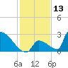 Sawyer Key tide chart for Wednesday, December 13, 2023