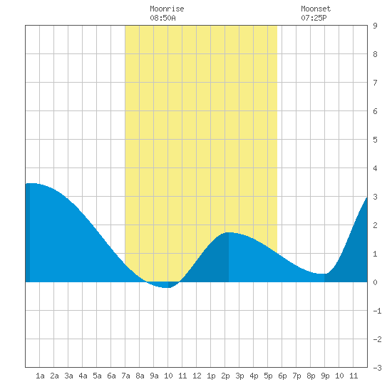 Sawyer Key tide chart for Thursday, December 14, 2023