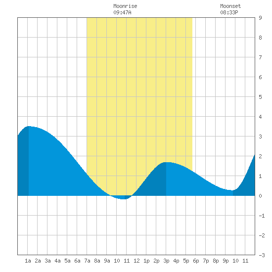 Sawyer Key tide chart for Friday, December 15, 2023