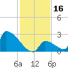 Sawyer Key tide chart for Saturday, December 16, 2023