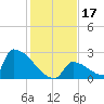 Sawyer Key tide chart for Sunday, December 17, 2023