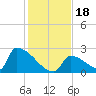 Sawyer Key tide chart for Monday, December 18, 2023