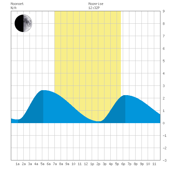 Sawyer Key tide chart for Tuesday, December 19, 2023