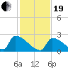 Sawyer Key tide chart for Tuesday, December 19, 2023