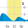 Sawyer Key tide chart for Friday, December 1, 2023