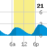 Sawyer Key tide chart for Thursday, December 21, 2023