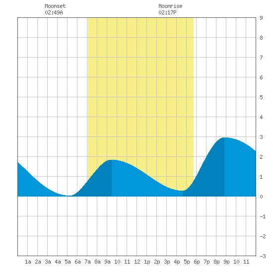Sawyer Key tide chart for Friday, December 22, 2023