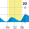 Sawyer Key tide chart for Friday, December 22, 2023