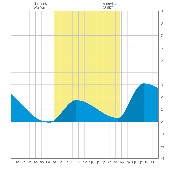 Sawyer Key tide chart for Saturday, December 23, 2023