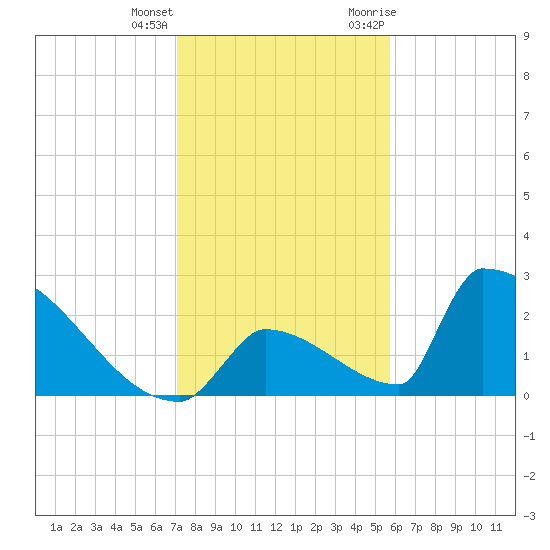 Sawyer Key tide chart for Sunday, December 24, 2023