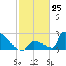 Sawyer Key tide chart for Monday, December 25, 2023