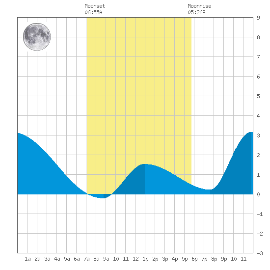 Sawyer Key tide chart for Tuesday, December 26, 2023