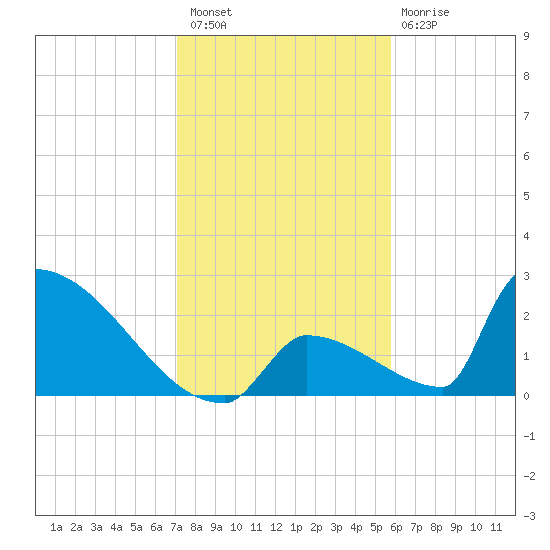 Sawyer Key tide chart for Wednesday, December 27, 2023