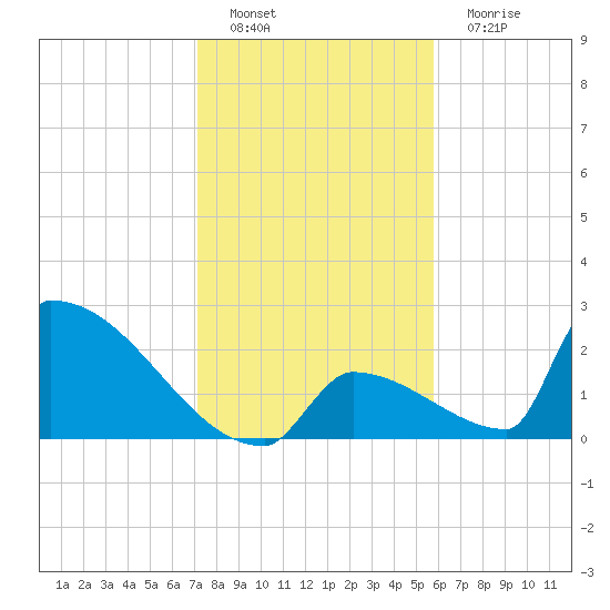 Sawyer Key tide chart for Thursday, December 28, 2023