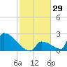 Sawyer Key tide chart for Friday, December 29, 2023