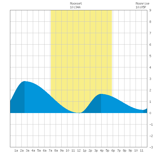 Sawyer Key tide chart for Sunday, December 31, 2023