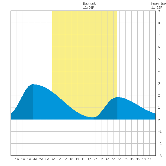 Sawyer Key tide chart for Sunday, December 3, 2023
