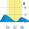 Sawyer Key tide chart for Sunday, December 3, 2023