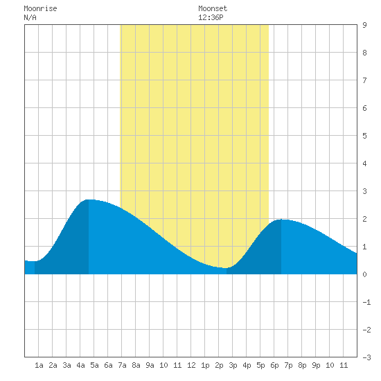 Sawyer Key tide chart for Monday, December 4, 2023