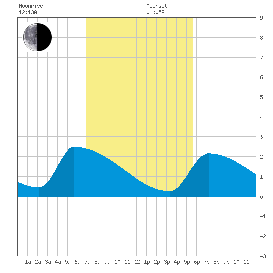 Sawyer Key tide chart for Tuesday, December 5, 2023