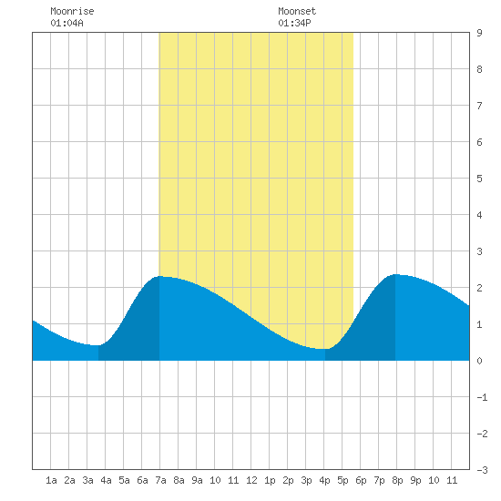 Sawyer Key tide chart for Wednesday, December 6, 2023