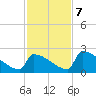 Sawyer Key tide chart for Thursday, December 7, 2023