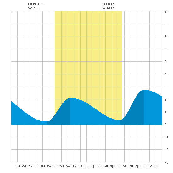 Sawyer Key tide chart for Friday, December 8, 2023