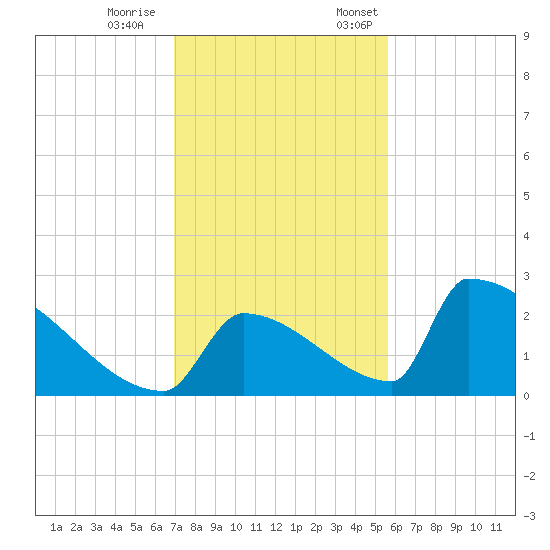Sawyer Key tide chart for Saturday, December 9, 2023