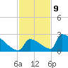 Sawyer Key tide chart for Saturday, December 9, 2023