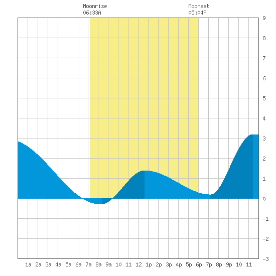 Sawyer Key tide chart for Wednesday, January 10, 2024