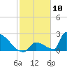 Sawyer Key tide chart for Wednesday, January 10, 2024