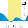 Sawyer Key tide chart for Friday, January 12, 2024
