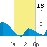 Sawyer Key tide chart for Saturday, January 13, 2024