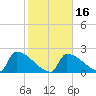 Sawyer Key tide chart for Tuesday, January 16, 2024