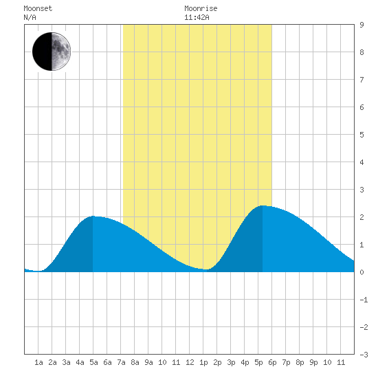 Sawyer Key tide chart for Wednesday, January 17, 2024