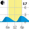 Sawyer Key tide chart for Wednesday, January 17, 2024