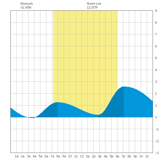 Sawyer Key tide chart for Friday, January 19, 2024