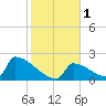 Sawyer Key tide chart for Monday, January 1, 2024